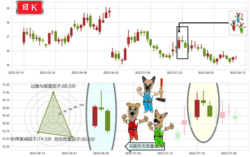 千禾味业(sh603027)下跌Pinbar组合信号K线图-阿布量化