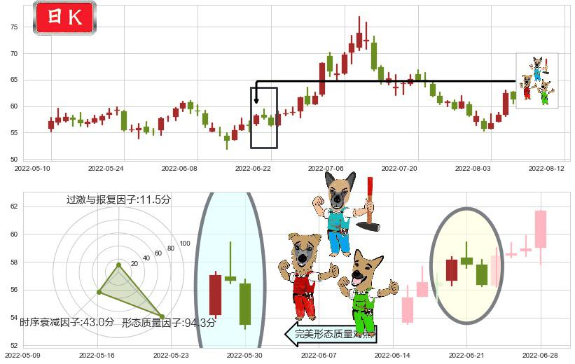 汇顶科技(sh603160)下跌Pinbar组合信号K线图-阿布量化
