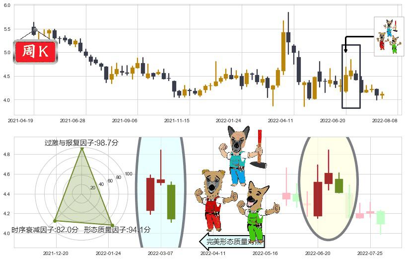 深振业A(sz000006)下跌Pinbar组合信号K线图-阿布量化