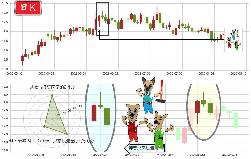 潍柴动力(sz000338)下跌Pinbar组合信号K线图-阿布量化