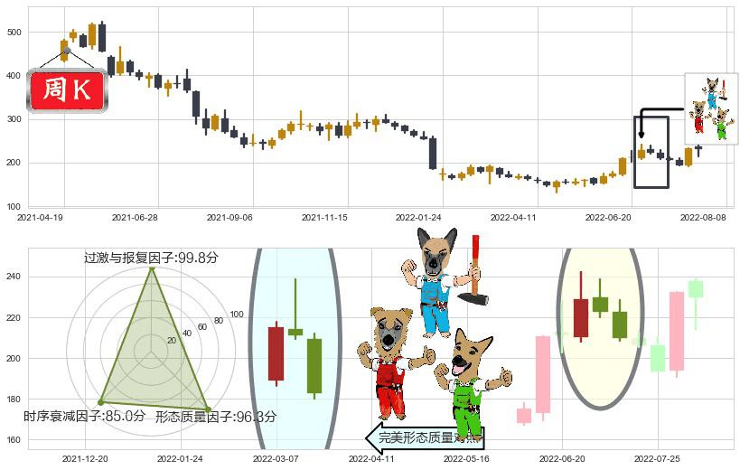 长春高新(sz000661)下跌Pinbar组合信号K线图-阿布量化