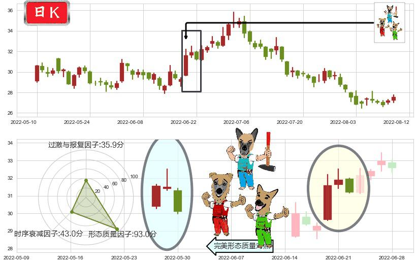 北新建材(sz000786)下跌Pinbar组合信号K线图-阿布量化