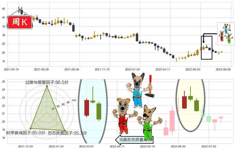 华兰生物(sz002007)下跌Pinbar组合信号K线图-阿布量化