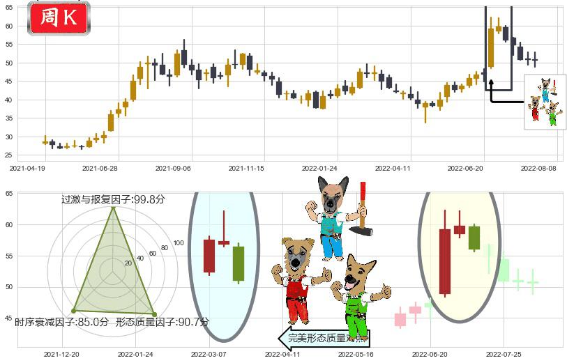 中环股份(sz002129)下跌Pinbar组合信号K线图-阿布量化