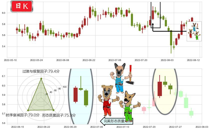 上海莱士(sz002252)下跌Pinbar组合信号K线图-阿布量化