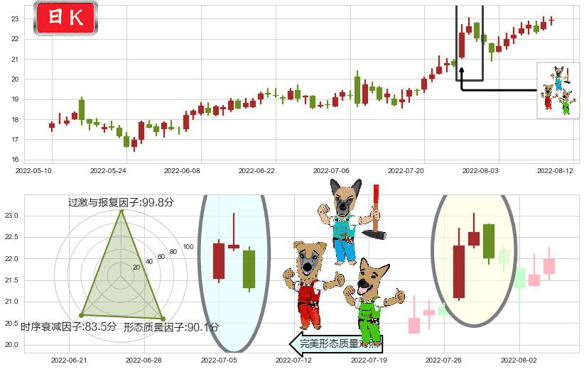 科伦药业(sz002422)下跌Pinbar组合信号K线图-阿布量化