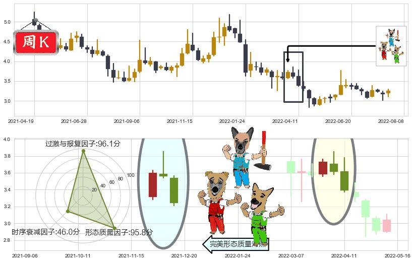 掌趣科技(sz300315)下跌Pinbar组合信号K线图-阿布量化