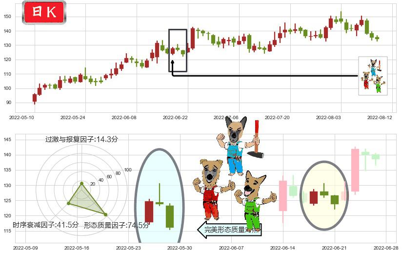 中科创达(sz300496)下跌Pinbar组合信号K线图-阿布量化