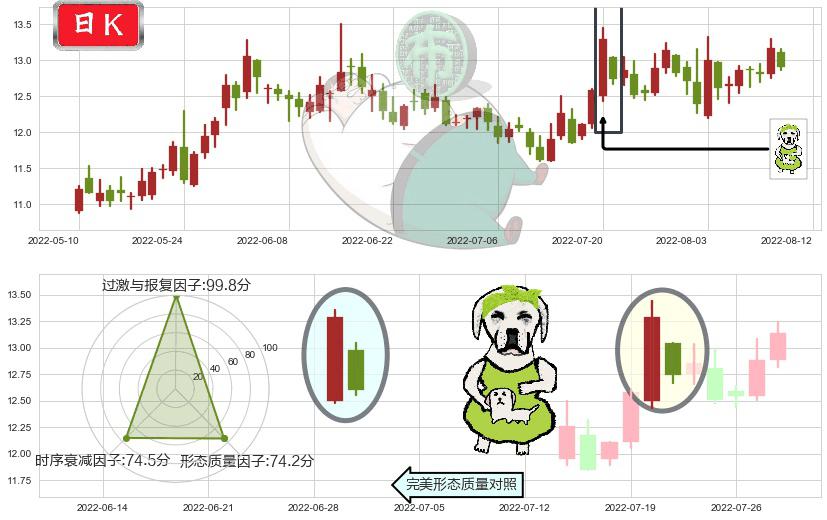 中船科技(sh600072)下跌身怀六甲K线图-阿布量化
