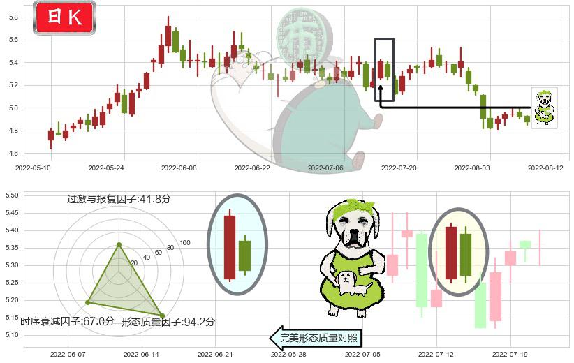 铁龙物流(sh600125)下跌身怀六甲K线图-阿布量化