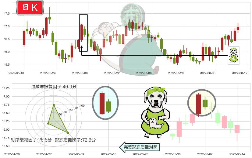 生益科技(sh600183)下跌身怀六甲K线图-阿布量化