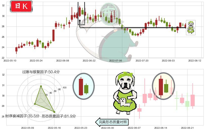 伊力特(sh600197)下跌身怀六甲K线图-阿布量化