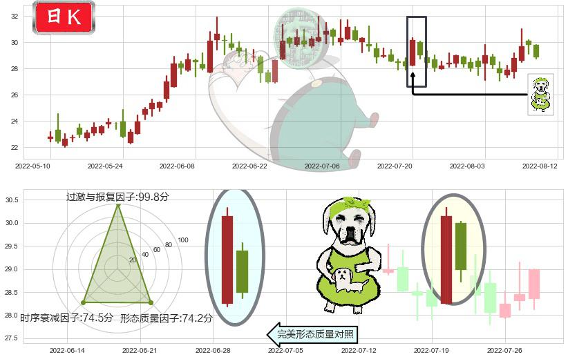 洪都航空(sh600316)下跌身怀六甲K线图-阿布量化