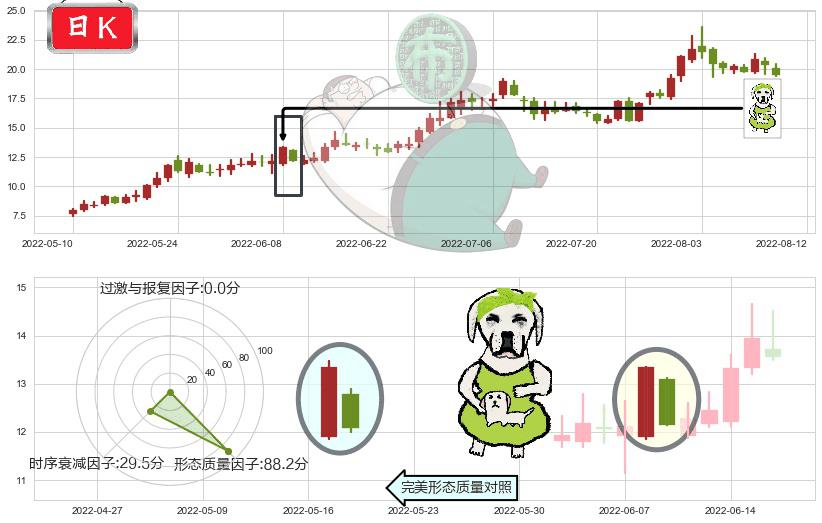 江淮汽车(sh600418)下跌身怀六甲K线图-阿布量化