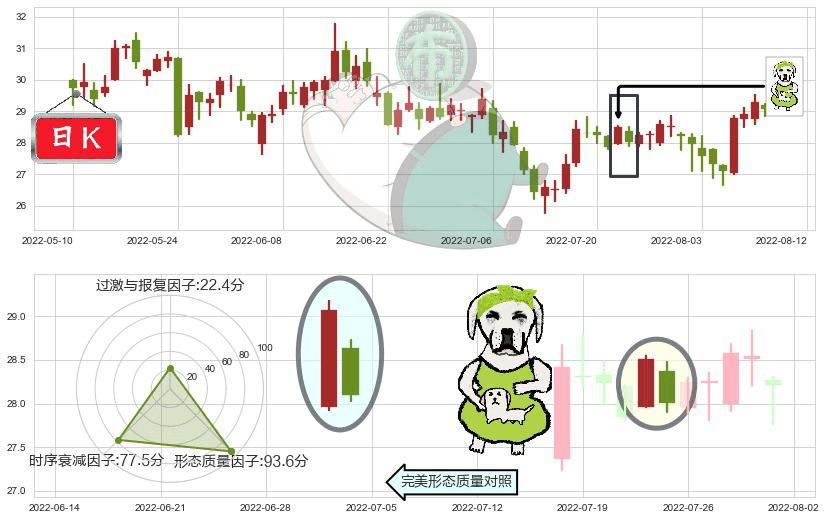 华鲁恒升(sh600426)下跌身怀六甲K线图-阿布量化