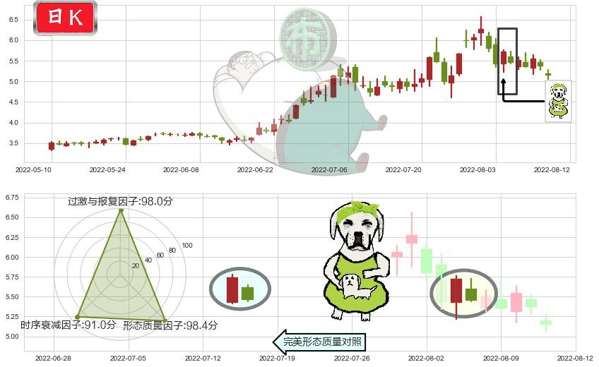 杭萧钢构(sh600477)下跌身怀六甲K线图-阿布量化