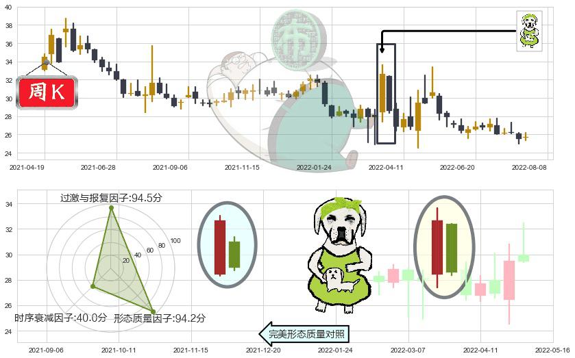 国药股份(sh600511)下跌身怀六甲K线图-阿布量化