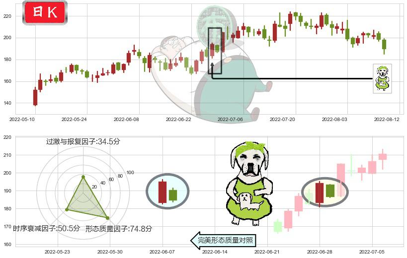 法拉电子(sh600563)下跌身怀六甲K线图-阿布量化