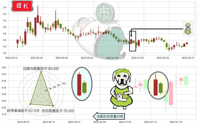 京投发展(sh600683)下跌身怀六甲K线图-阿布量化