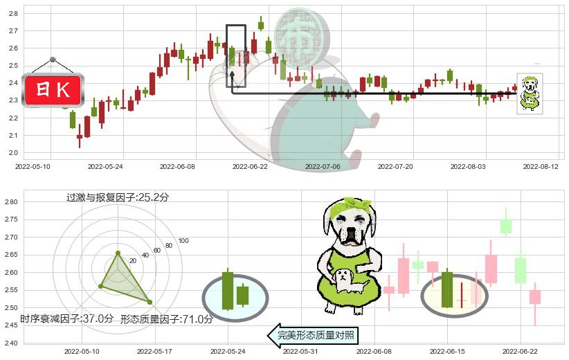 华电能源(sh600726)下跌身怀六甲K线图-阿布量化