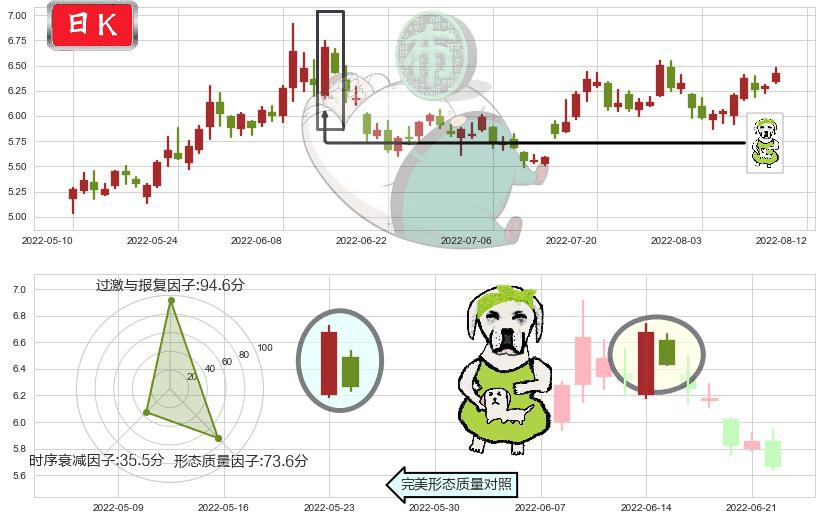山西焦化(sh600740)下跌身怀六甲K线图-阿布量化
