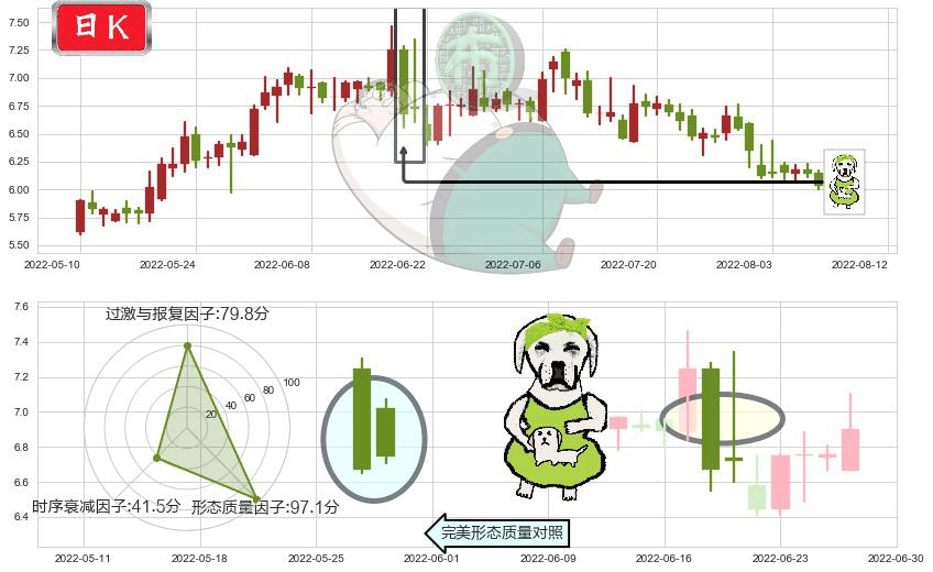 界龙实业(sh600836)下跌身怀六甲K线图-阿布量化
