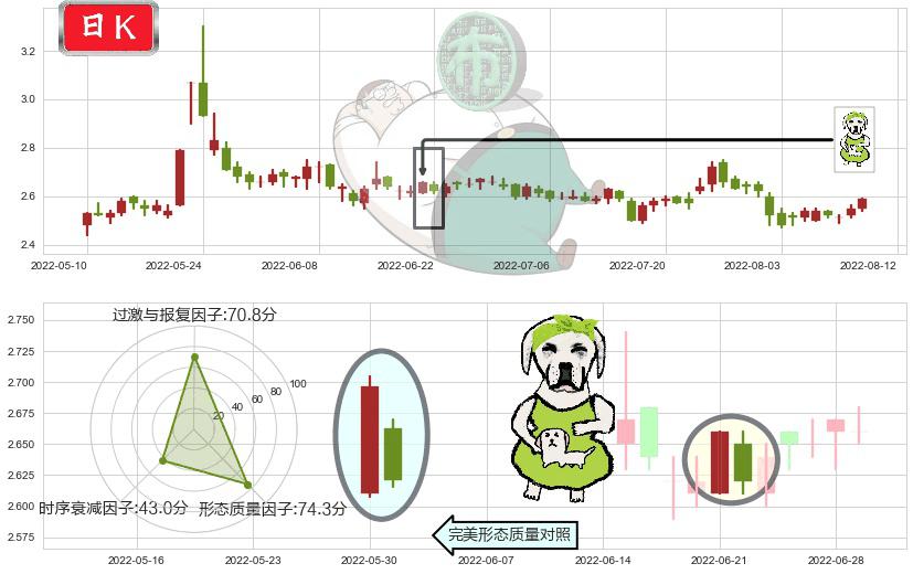 亚泰集团(sh600881)下跌身怀六甲K线图-阿布量化
