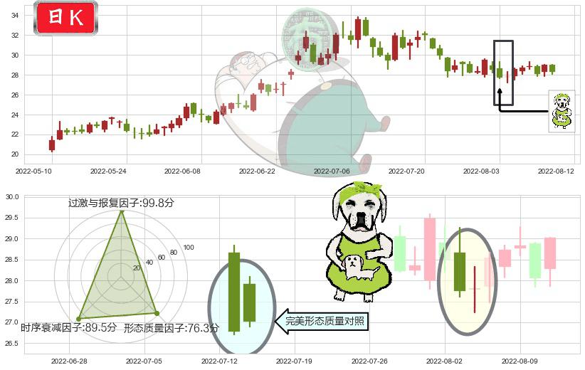 杉杉股份(sh600884)下跌身怀六甲K线图-阿布量化