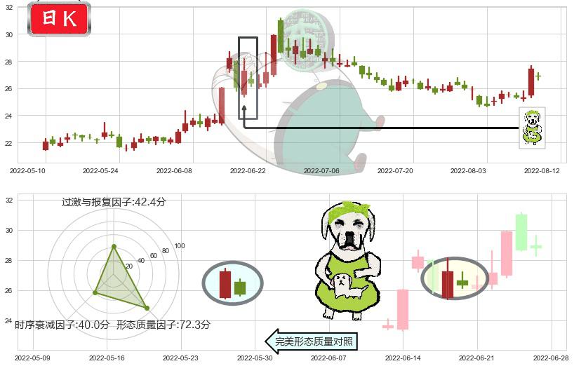 中信建投(sh601066)下跌身怀六甲K线图-阿布量化