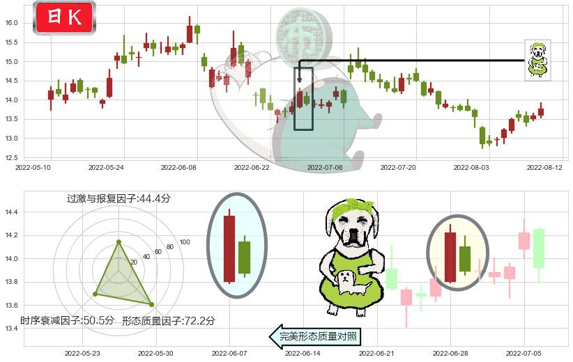 中远海控(sh601919)下跌身怀六甲K线图-阿布量化