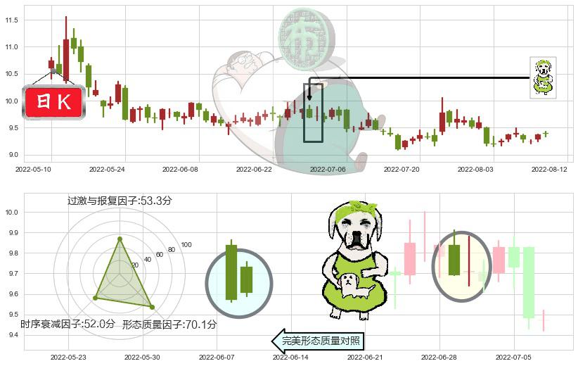 双鹭药业(sz002038)下跌身怀六甲K线图-阿布量化