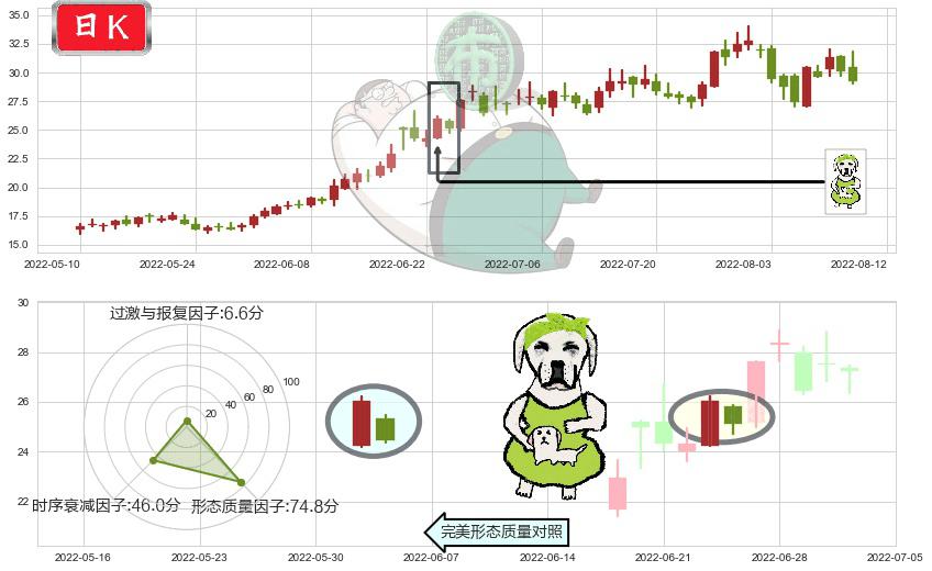 三花智控(sz002050)下跌身怀六甲K线图-阿布量化