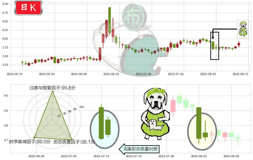 青岛金王(sz002094)下跌身怀六甲K线图-阿布量化