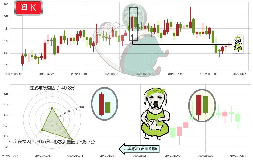 浙富控股(sz002266)下跌身怀六甲K线图-阿布量化