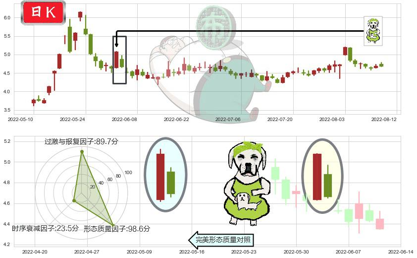 奥飞娱乐(sz002292)下跌身怀六甲K线图-阿布量化