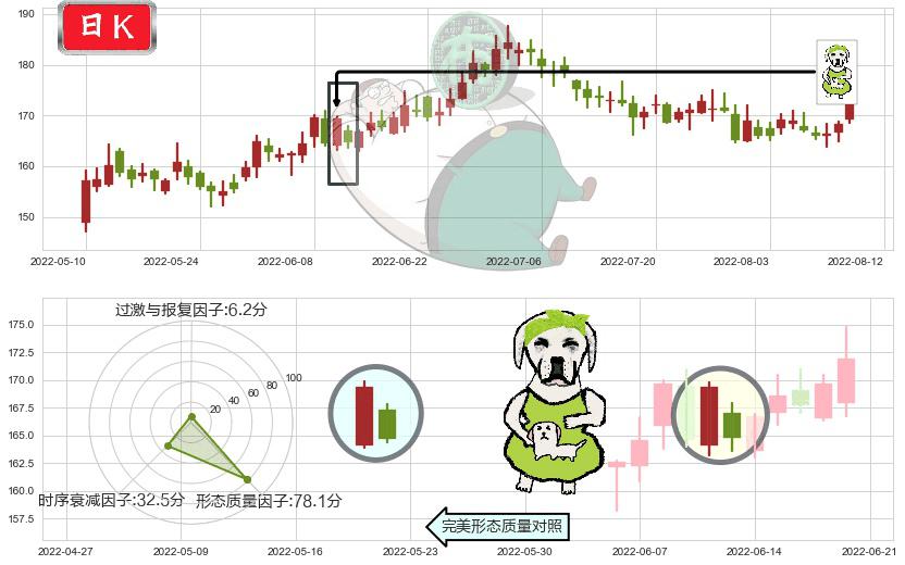 洋河股份(sz002304)下跌身怀六甲K线图-阿布量化