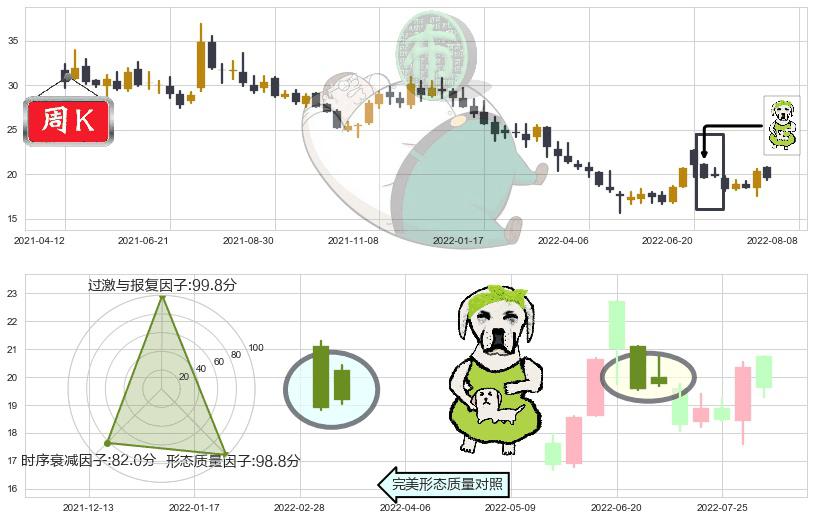 启明星辰(sz002439)下跌身怀六甲K线图-阿布量化