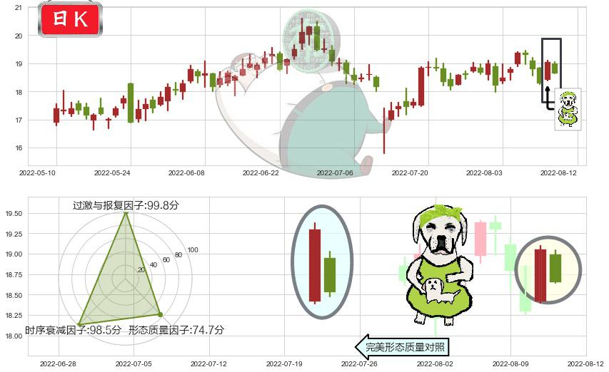 超图软件(sz300036)下跌身怀六甲K线图-阿布量化