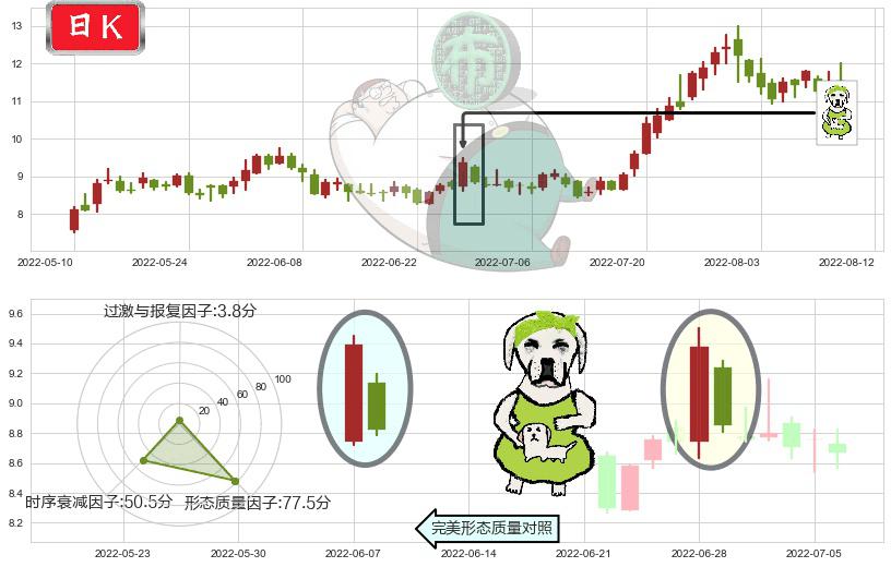 硕贝德(sz300322)下跌身怀六甲K线图-阿布量化