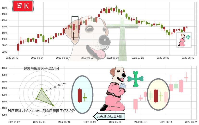 沪深300(sh000300)下跌孕十字星K线图-阿布量化