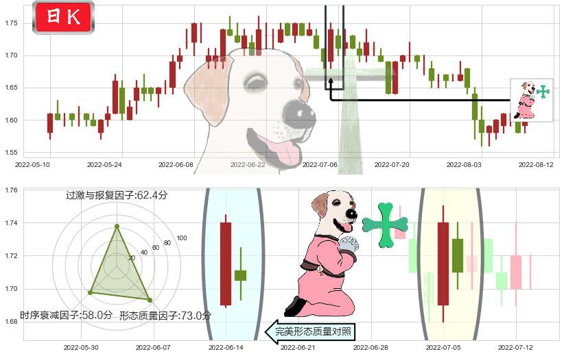 山东钢铁(sh600022)下跌孕十字星K线图-阿布量化
