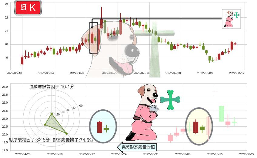 中信证券(sh600030)下跌孕十字星K线图-阿布量化