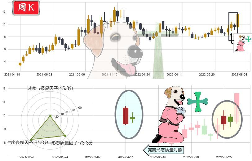 黄河旋风(sh600172)下跌孕十字星K线图-阿布量化