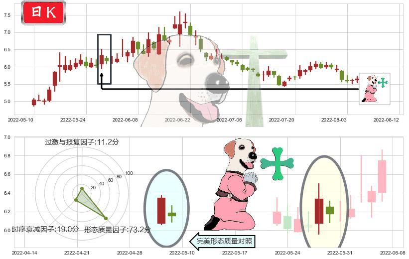 格力地产(sh600185)下跌孕十字星K线图-阿布量化
