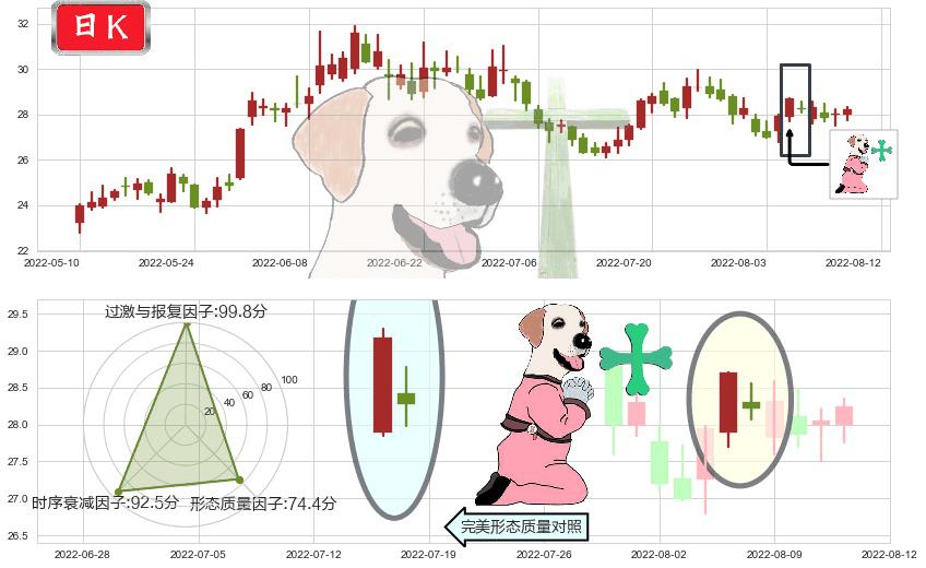 伊力特(sh600197)下跌孕十字星K线图-阿布量化