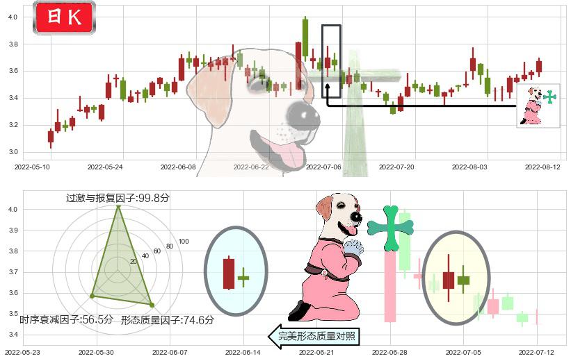 南山铝业(sh600219)下跌孕十字星K线图-阿布量化