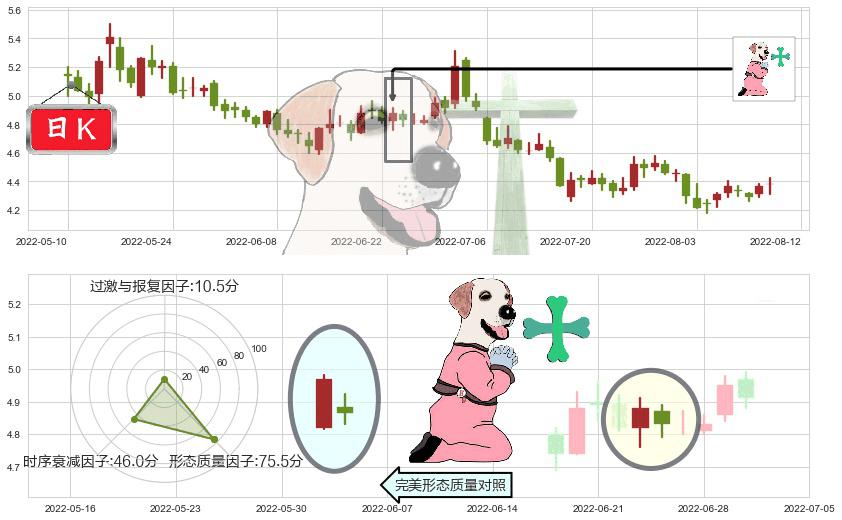 首开股份(sh600376)下跌孕十字星K线图-阿布量化