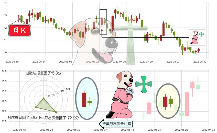 金地集团(sh600383)下跌孕十字星K线图-阿布量化