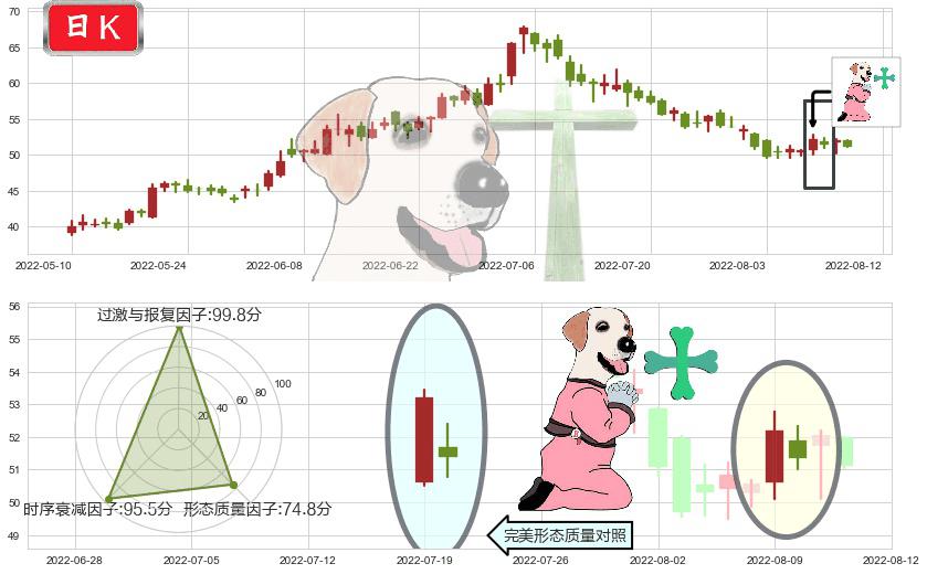 通威股份(sh600438)下跌孕十字星K线图-阿布量化