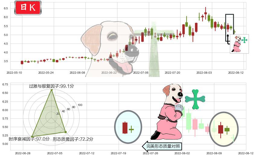 杭萧钢构(sh600477)下跌孕十字星K线图-阿布量化